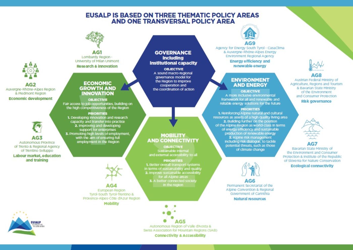 Was ist die EUSALP? - Die EUSALP stützt sich auf vier thematische Politikbereiche. Diese Bereiche umfassen die Steuerung von Wirtschaft und Innovation,  von Mobilität und Vernetzung sowie den Themenbereich Umwelt und Energie.